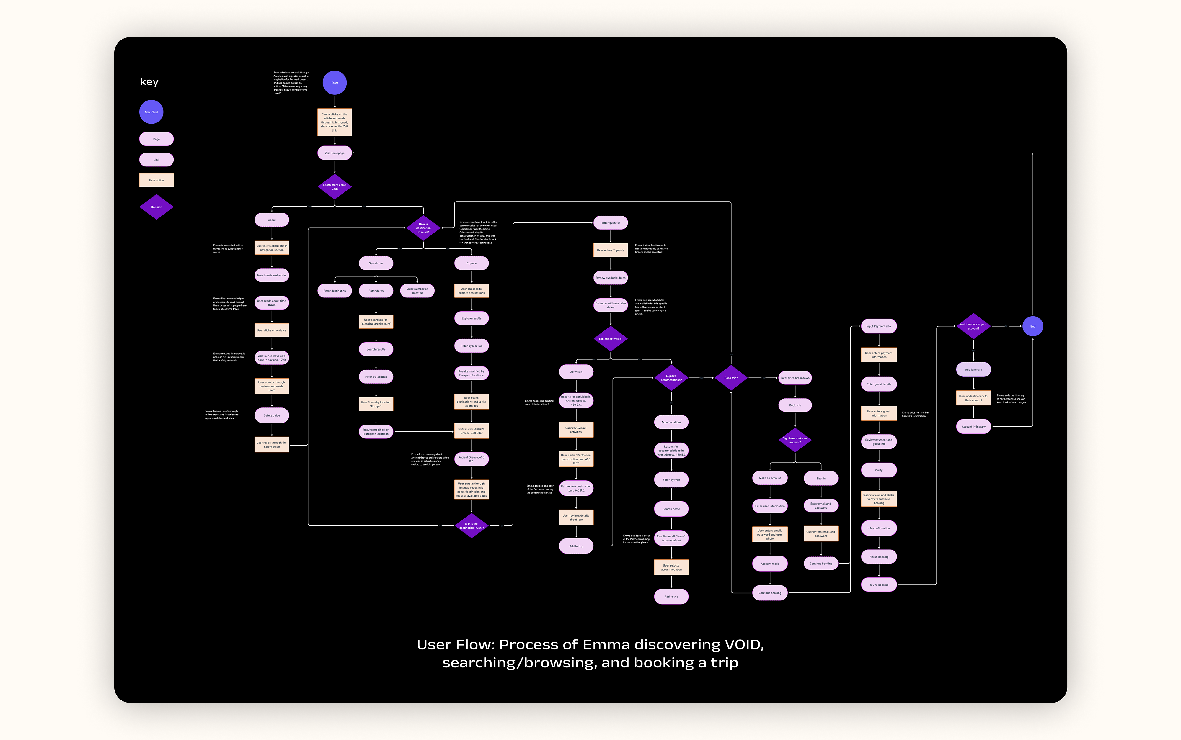 User-flow