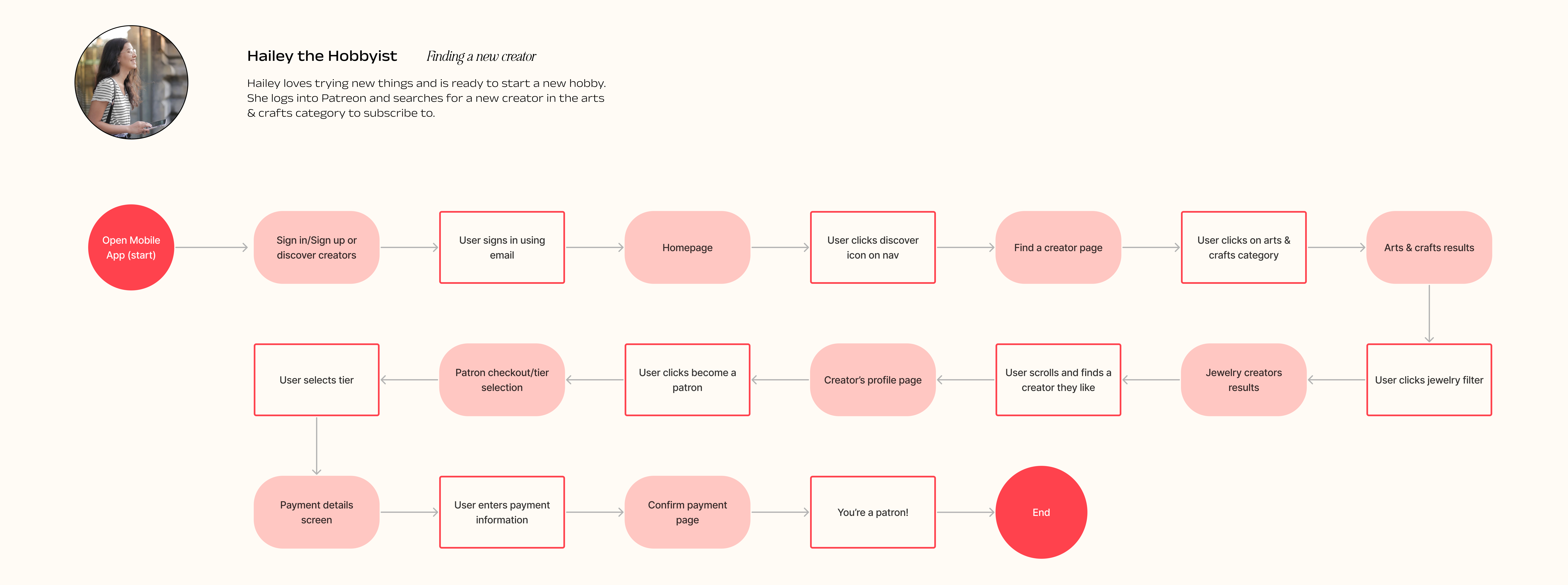 Task-flow