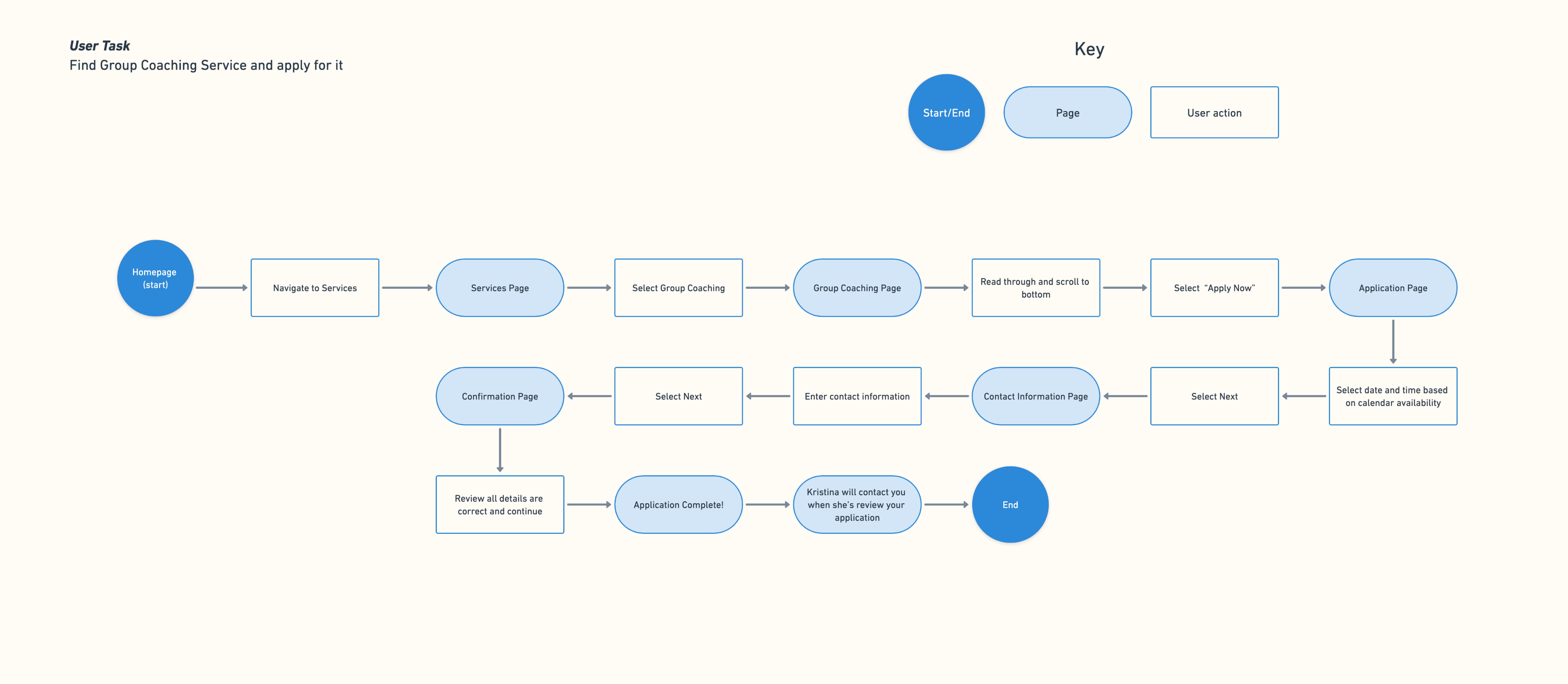 user-flow